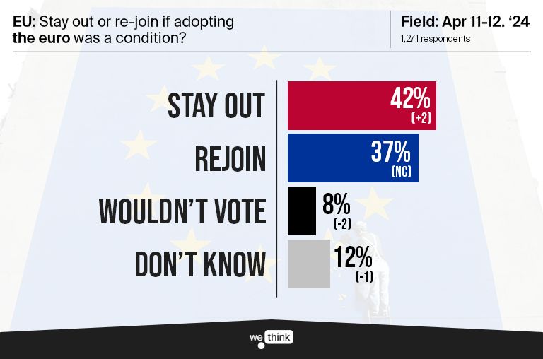 4b/ And if Britain had to adopt the euro as a condition of re-joining the EU, how would people vote if there was a referendum tomorrow? ❎ Stay Out: 42% (+2) ☑️ Re-Join: 37% (NC) 😐 Wouldn’t vote: 8% (-2) 🤷 Don’t know: 12% (-1)