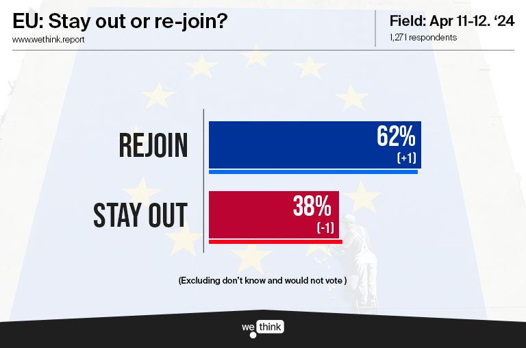 4a/ Our Brexit tracker is also comfortably stable. * All * ☑️ Re-join: 50% (+1) ❎ Stay Out: 31% (-1) 🤷‍♂️ DK or not voting: 19% (NC) * Exc DKs / won’t vote * ☑️ Re-join: 62% (+1) ❎ Stay Out: 38% (-1)