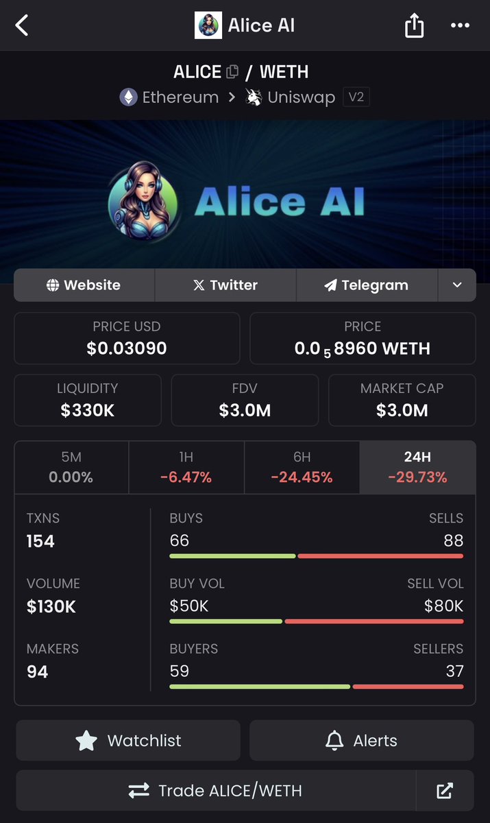 I just bought another .4 eth of $ALICE at $3.1m MC Correction hopefully is almost done. I mean we ran up super hard from $100k mc to $9.3m mc in just 10 days lol so a big correction was expected since the market overall stayed red. I didnt sell though and am accumulating more.