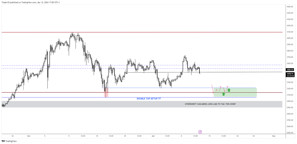 $ETH Still wanting to bid the green zone should price revisit the lows IF Ethereum continues to decline (currently leaning towards this scenario until proven otherwise) THEN probable that alts arent going anywhere anytime soon, despite any temporary relief bounces.