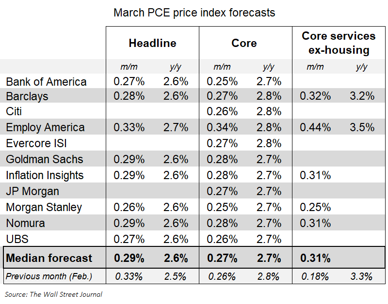 The March core PCE index probably rose 0.27%, according to the forecasters who translate the CPI and PPI That would lower the 12-month rate to 2.7% from 2.8% in February The 6-month annualized rate, which jumped to 2.9% in Feb, would tick down to 2.8%