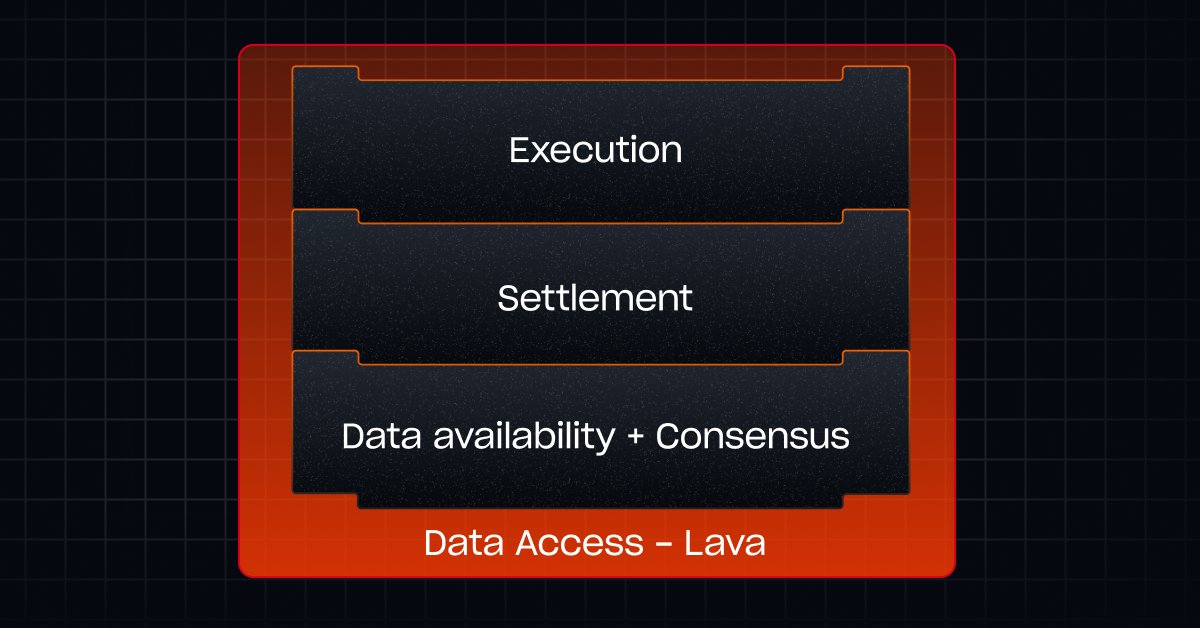 It's easy for rollups to integrate with Lava: 1. Spec creation: defining RPC/API methods and compute cost 2. Rollup creates a token Incentivized RPC Pool 3. RPC providers onboard 4. Access points created: Lava SDK (automatic), public endpoint and gateway Access 1000 rollups…