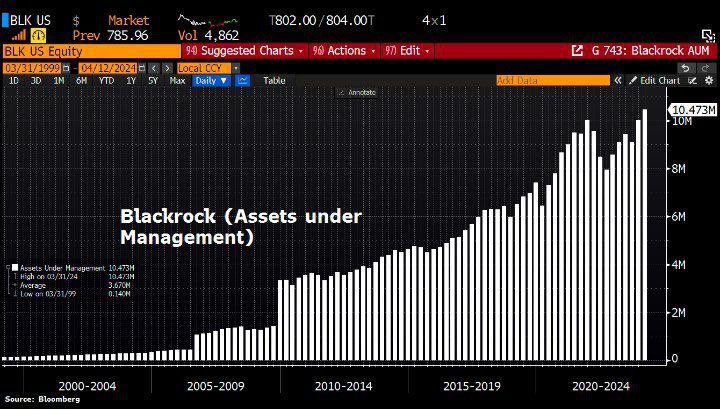 🚨BREAKING 🚨

BLACKROCK JUST HITS RECORD 
$10.5 TRILLION IN ASSETS UNDER 
MANAGEMENT.

THAT'S APPROX 10% OF GLOBAL GDP. 

THEY HAVE APPLIED FOR ETH ETF 
AFTER BITCOIN AND YOU THINK IT
WON’T GET APPROVED 🔥