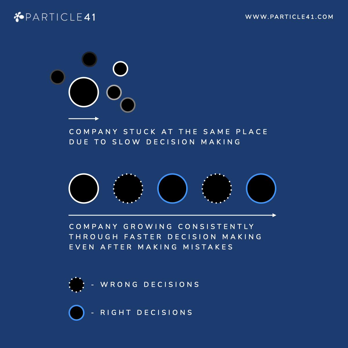 At Particle41, we understand the critical role that decision-making plays in business growth. Slow decision-making can keep a company stagnant. Our team enables our clients to make correct decisions faster.

#technology #productdevelopment #software #product #linkedin