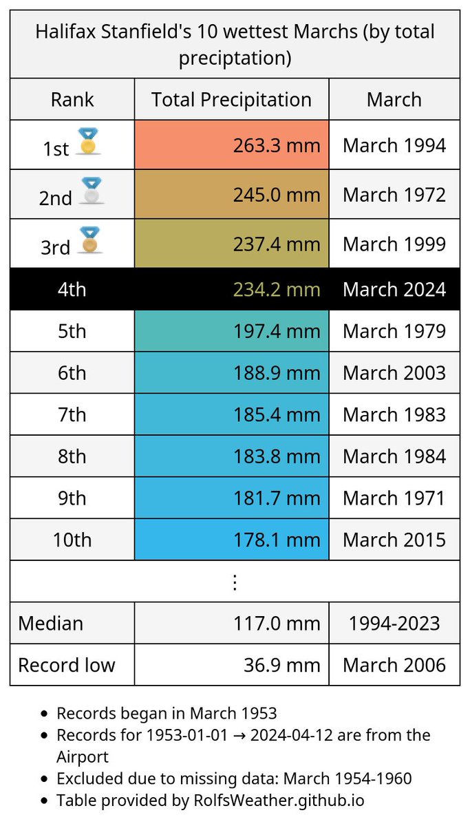 For only the 4th time in recorded history, #Halifax-Stanfield had more than 200mm of precipitation during a March (March 2024). #YhzWx #YHZ #NSWx