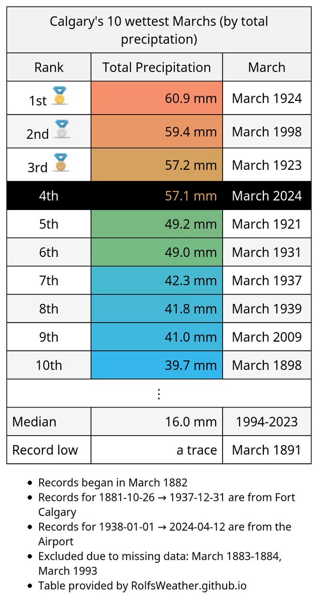 For only the 4th time in recorded history, #Calgary had more than 50mm of precipitation during a March (March 2024). #YycWx #YYC #ABWx