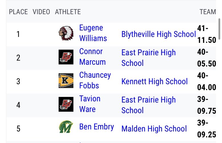 I got first in triple jump my PR 43.3