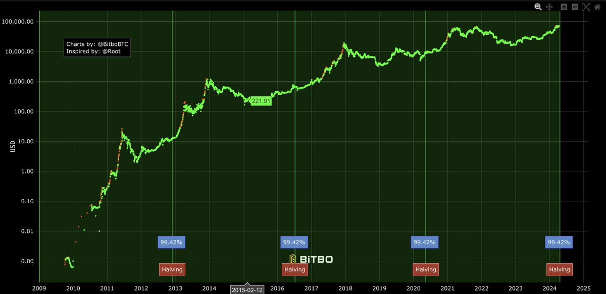 Altseason is coming soon after the Halving countdown ends!

Forget old coins; The real ticket to your first million lies with the low cap alts.💰

Here are 10 projects that can take your portfolio to 100X 👇🧵