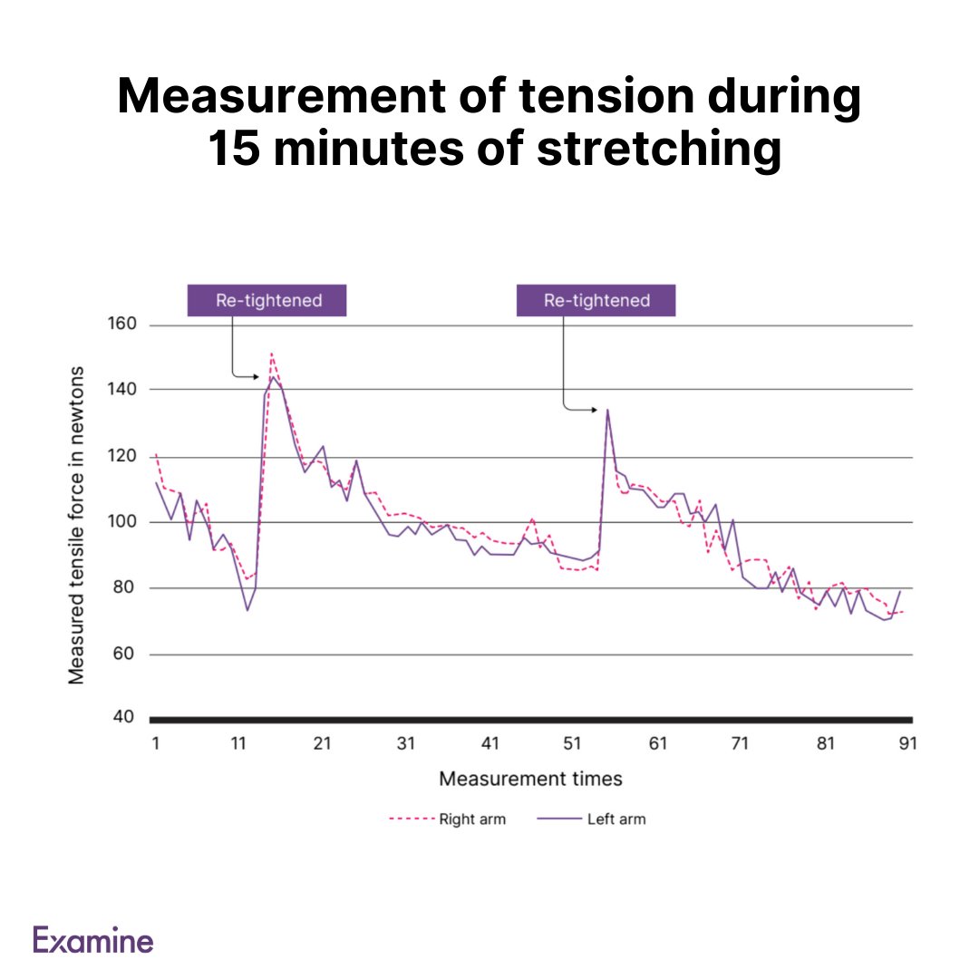 In this 8-week randomized controlled trial, a static stretching program and a resistance training program had similar effects on strength and muscle mass in recreationally active participants. Read more at: examine.news/tw240412 #examined #stretching #musclegains #strength