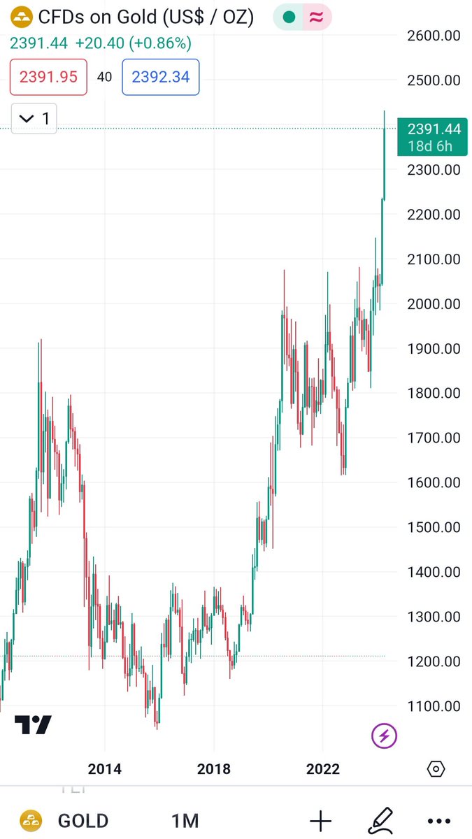 Gold passed $2,400 for the first time EVER Congrats to @PeterSchiff on his massive 26.3% total return over 13 years (1.8% per year 🤯🤯)