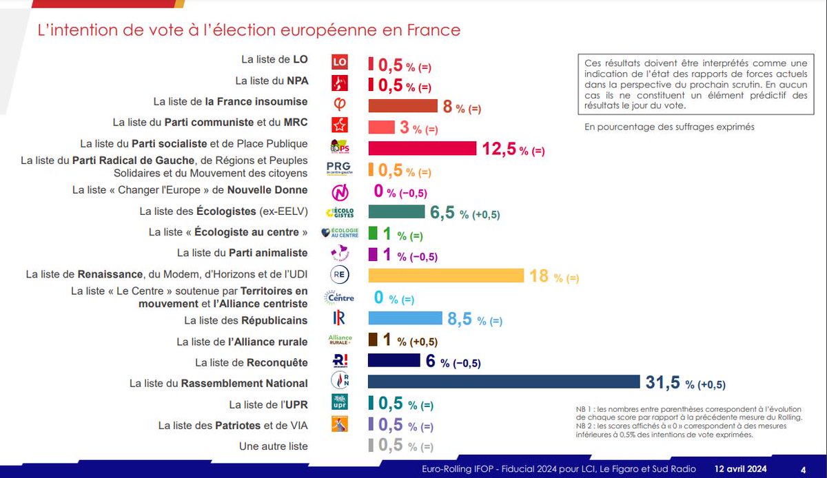 Le #RN creuse encore l'écart avec la liste macroniste dans le sondage IFOP du jour à 31,5% (+0,5) soit 13,5 pts devant le camp Macron à 18%. On note la stagnation des Gauches et de LR à un niveau faible et le recul de Reconquête à 6%, proche de l'élimination. #VivementLe9Juin