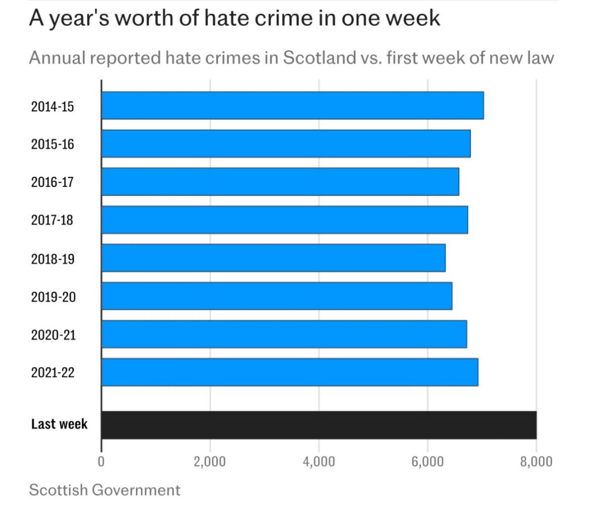 So the immediate consequence of the Hate Law passed by the Numpty Nursery (aka Scottish Parliament) is to generate a year’s worth of hate crime reporting in one week. Yip. One week. Well done, chaps.