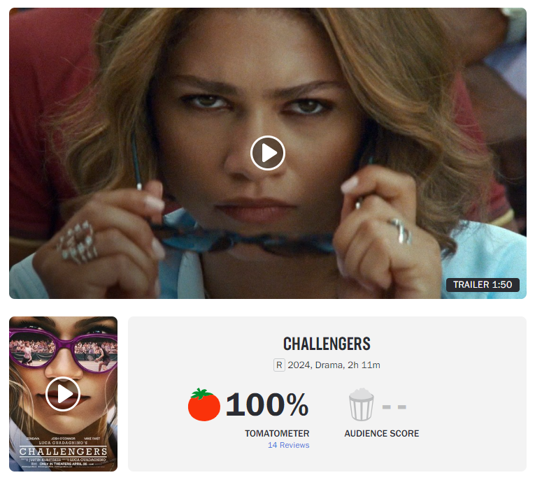 Luca Guadagnino's 'CHALLENGERS' starring Zendaya, Josh O'Connor and Mike Faist debuts with a 100% score on Rotten Tomatoes. The film releases on April 26th, Will you be watching? #ChallengersMovie