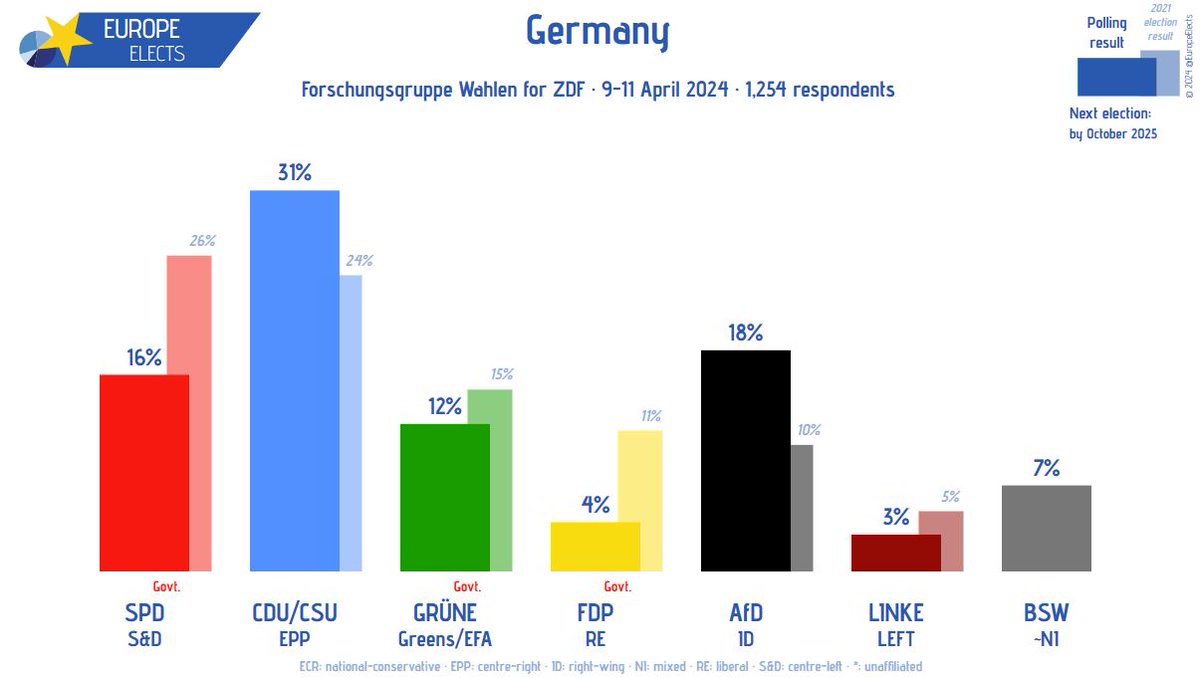 Germany, Forschungsgruppe Wahlen poll:

CDU/CSU-EPP: 31%
AfD-ID: 18%
SPD-S&D: 16%
GRÜNE-G/EFA: 12% (-1)
BSW~LEFT: 6%
FDP-RE: 4%
LINKE-LEFT: 3%

+/- vs. 19-21 March 2024

Fieldwork: 9-11 April 2024
Sample size: 1,254

➤ europeelects.eu/germany

#btw25 #Bundestag #Wahlen