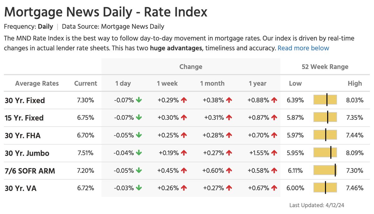 The average 30-year fixed mortgage rate slips to 7.30% heading into the weekend Spread: 278 bps Week-over-week, the average fixed rate rose from 7.01% to 7.30%