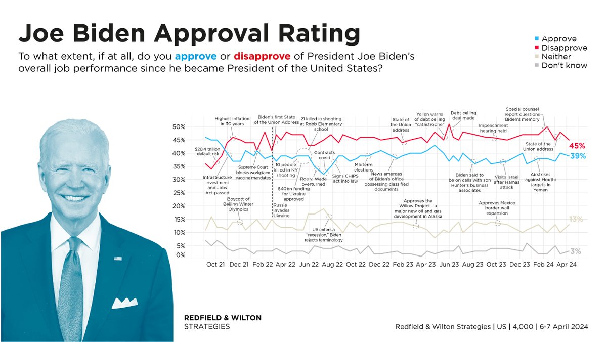 Joe Biden's approval rating is -6%, his highest rating since 17 May 2023 (when it was -5%). Joe Biden Approval Rating (6-7 April): Disapprove: 45% (-3) Approve: 39% (-1) Net: -6% (+2) Changes +/- 15 March redfieldandwiltonstrategies.com/joe-biden-admi…