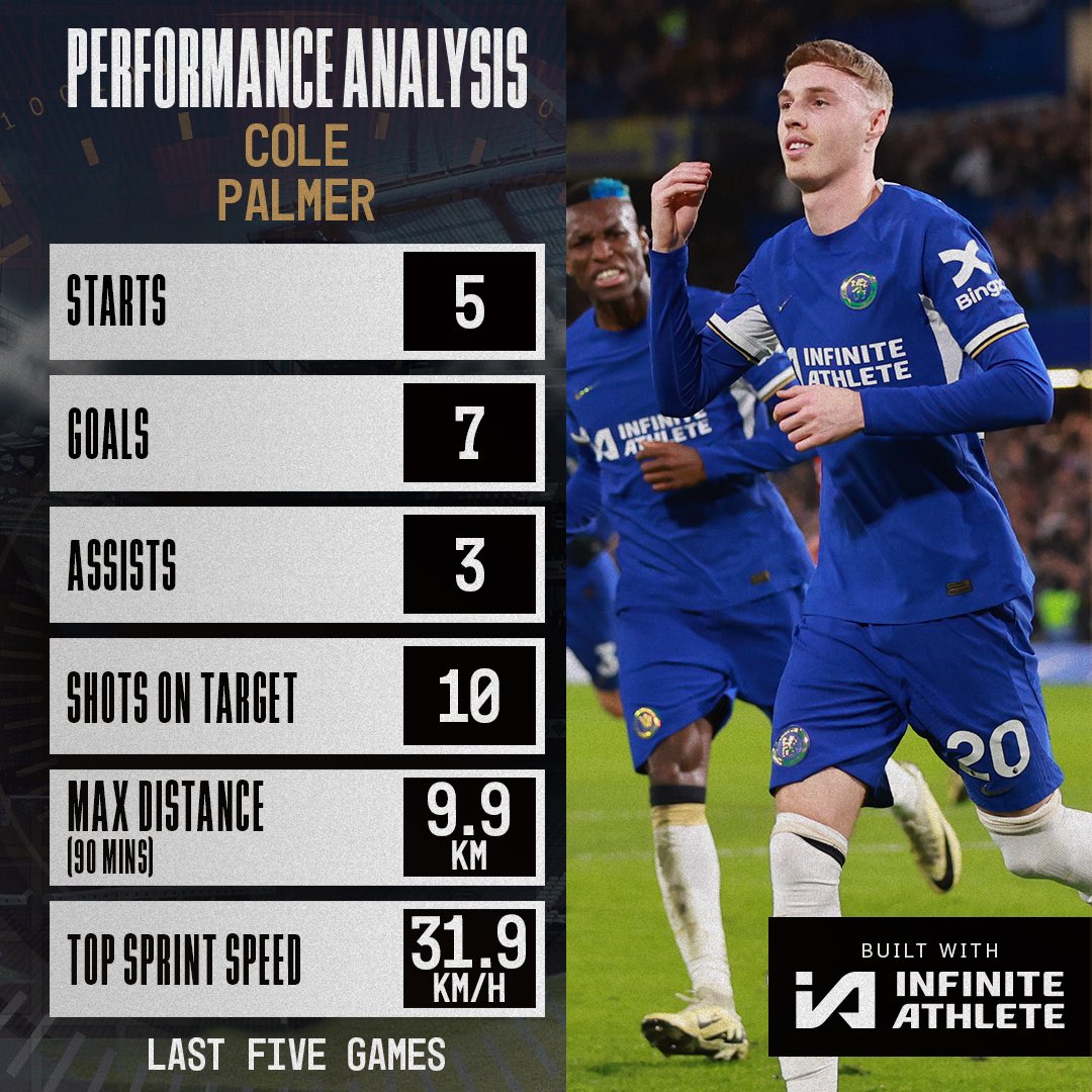 Cole Palmer putting up some ❄️ performances. 👏