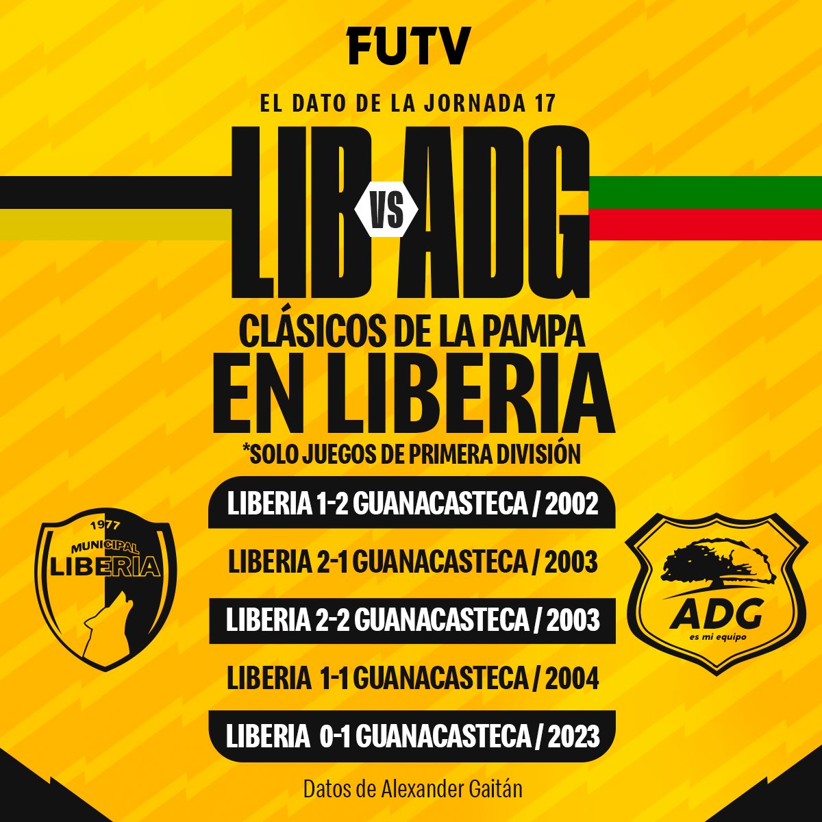 El Dato de la Jornada 17 ⚽️🔥 El balance de Liberia como local ante Guanacasteca 🔗 futvcr.com