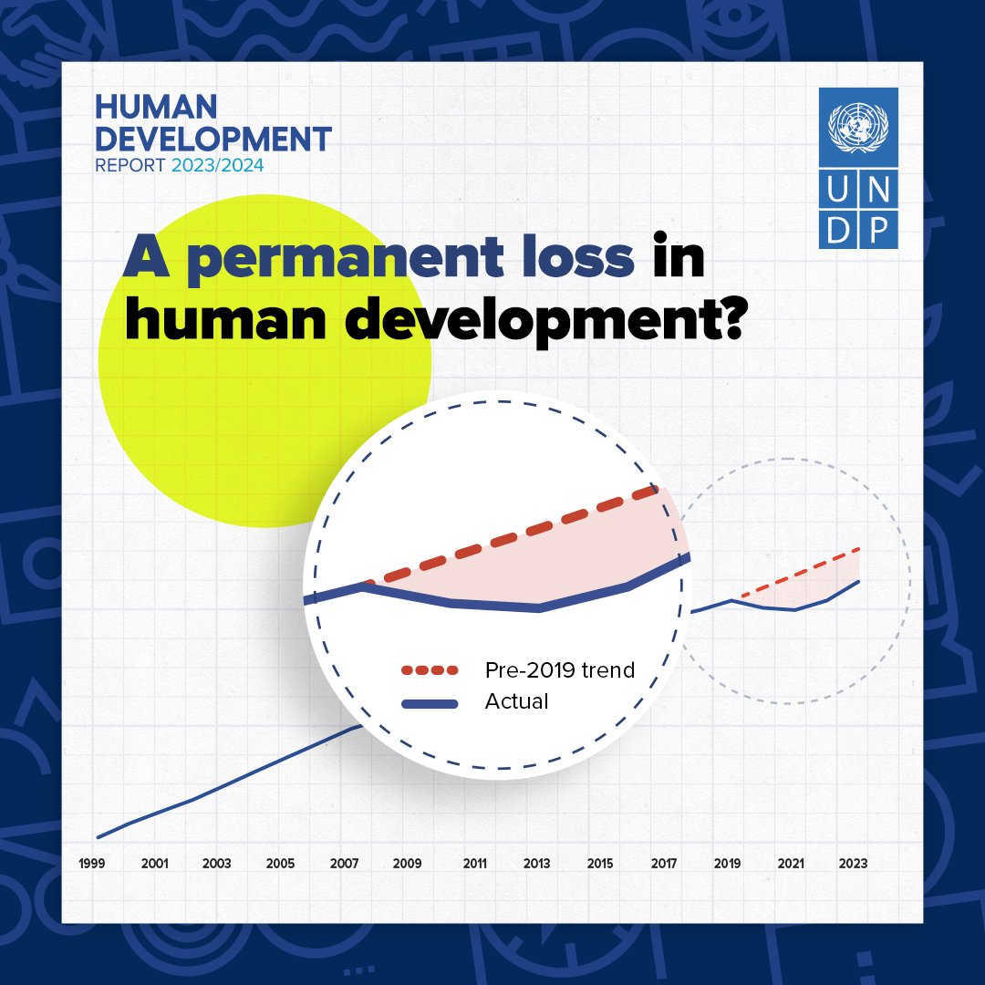The #humandevelopment path has shifted downwards, and these losses may be permanent. None of the developing regions have met their anticipated #HDI levels based on pre-2019 trends. More in @UNDP’s new #HDR2024: report.hdr.undp.org