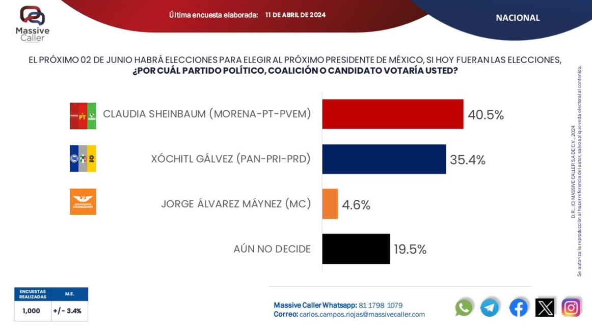 🔴|| ¡Se está cerrando la elección! 📊Estamos a la mitad de la campaña y según encuesta de @MassiveCaller: 👉🏼La distancia entre @XochitlGalvez y @Claudiashein es ya solo de 5 puntos ✅Massive Caller ha sido de las encuestadoras más certeras en últimos años.