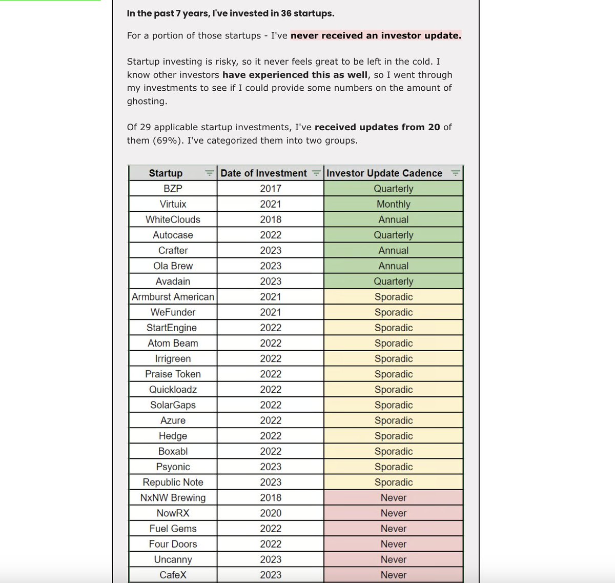 Imagine investing in a company and never getting a update?

Wild chart from <a href="/Crowdscale1/">CROWDSCALE ⚖️</a>  - crowdfunding needs to step up it's IR game cc <a href="/EquityAnimal/">Equity Animal</a>