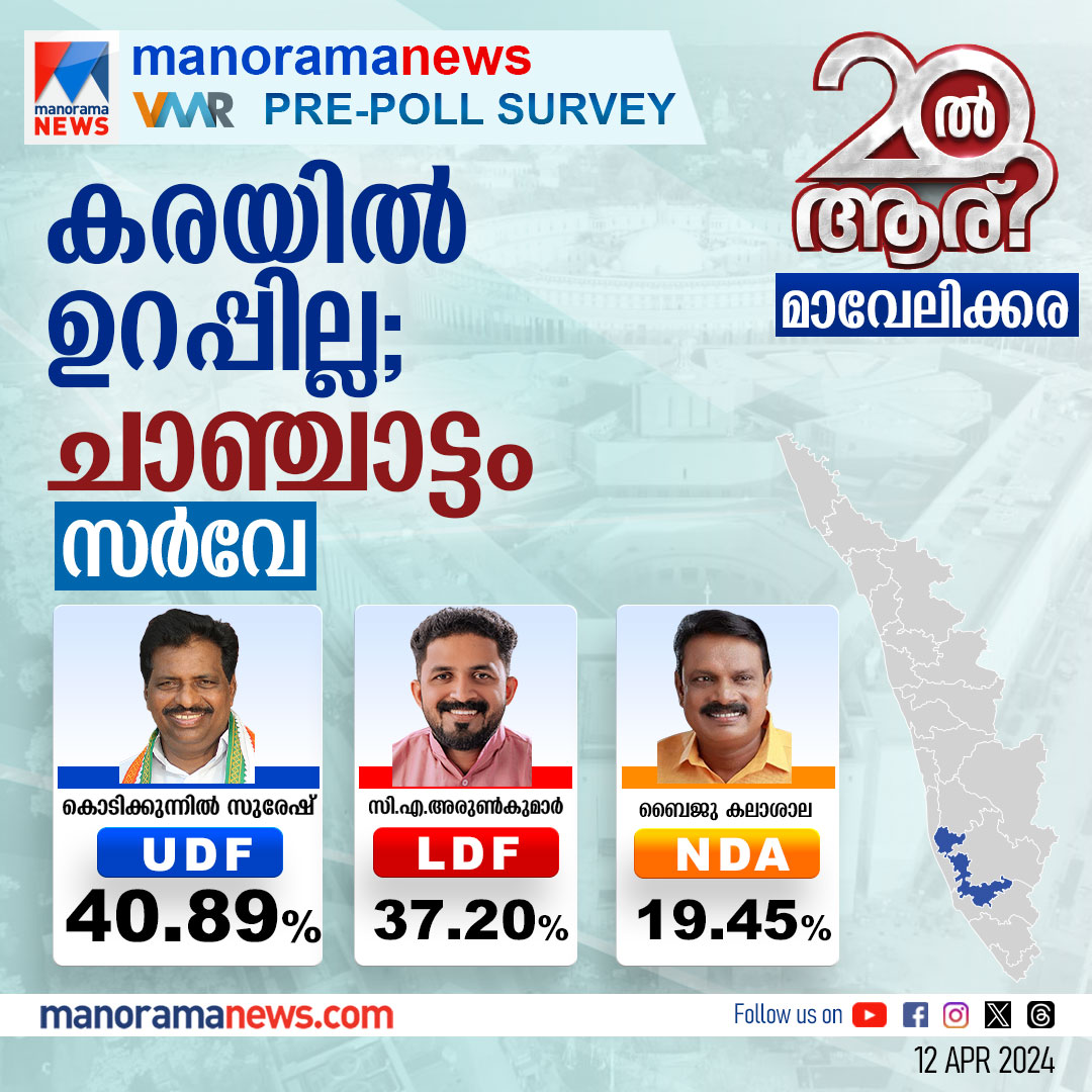 കരയില്‍ ഉറപ്പില്ല , ചാഞ്ചാട്ടം സര്‍വേ ഫലം ഇങ്ങനെ #PrePollSurvey #vmrprepollsurvey #LokSabhaElection2024 #election2024 #kerala #manoramanews #Mavelikkara