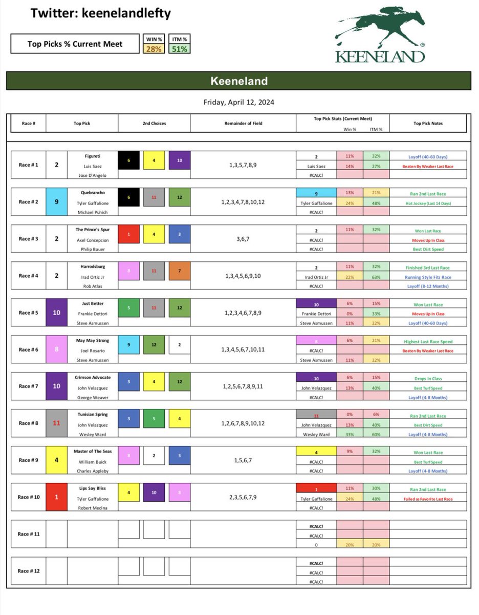 Keeneland - Friday 4/12/24

Big Turf Race this afternoon. Good Luck!!

#Horses #racing #Bets #Handicapping #Gambling #Picks #Churchilldowns #Keeneland #SantaAnita #Saratoga #DelMar #Belmont #Gulfstream #Aqueduct #Lexington