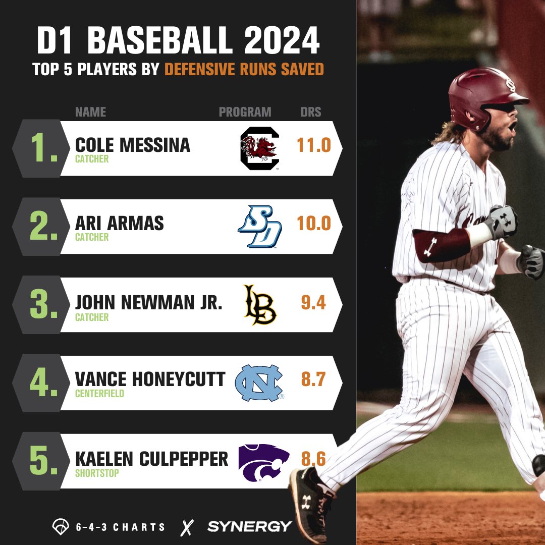 🚨UPDATED @d1baseball DRS LEADERBOARD🚨 @GamecockBasebll's Cole Messina currently leads #D1Baseball with 11.0 Defensive Runs Saved this season. Armas, Newman Jr., Honeycutt, and Culpepper round out the rest of the Top 5 Check out the full DRS Leaderboard…