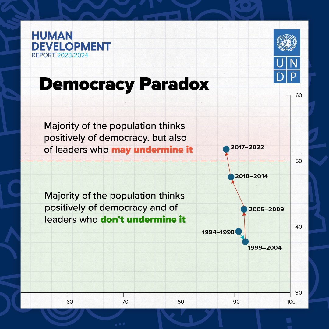 .@UNDP’s new #HDR2024 reveals that advancing collective action is hindered by an emerging ‘democracy paradox’: 9 in 10 people worldwide support democracy, but over 1/2 of people in a global survey also support leaders that may undermine it. More: report.hdr.undp.org