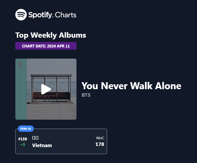 240411 #BTS 

📊Spotify Top Weekly Albums

#MapOfTheSoul_7 
#BE 
#YouNeverWalkAlone