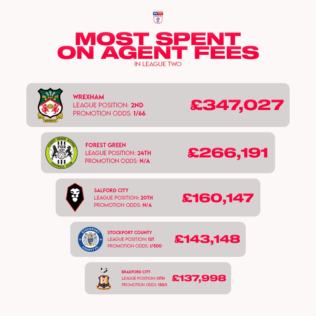 Most spent on agent fees in League Two 🕵️‍♀️ Sponsored by @ValueTipsters_ #WxmAFC #WeAreFGR #Salford #StockportCounty #BCAFC