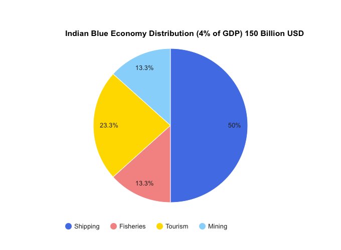 India’s blue economy : 4% of Indian GDP - 150 billion $ World blue economy: 5% of world GDP - 2.5 trillion $