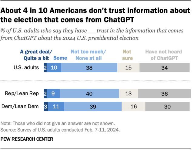 📊In this week's Chart: 2% of U.S. adults say they have a great deal or quite a bit of trust in election info from ChatGPT, while 10% have some trust and 38% have little to no trust. About half are not sure (15%) or say they haven’t heard of ChatGPT (34%) pewrsr.ch/49xIfig