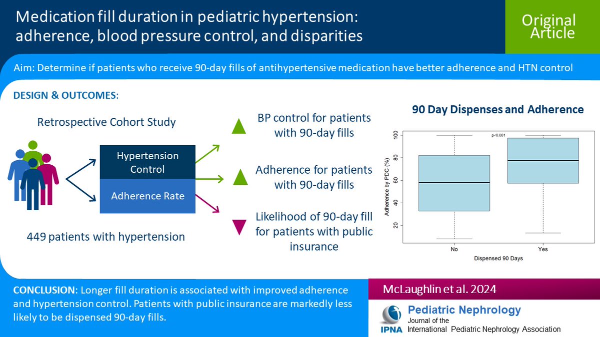 Medication nonadherence is a barrier to HT control. The CDC recommends 90-day fills yet antihypertensives are often dispensed as 30-day fills. Read this Original Article on fill duration in pediatric HT, adherence, & disparities. link.springer.com/article/10.100…