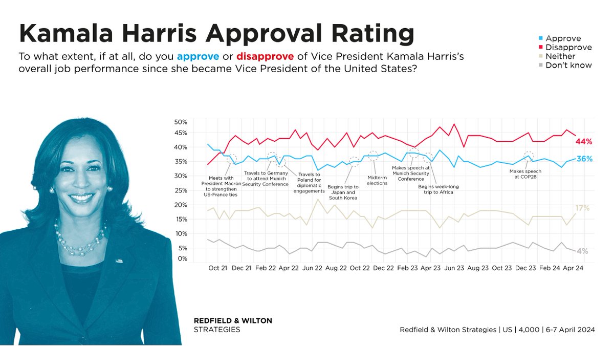 Kamala Harris approval rating is -8%. Kamala Harris Approval Rating (6-7 April): Disapprove: 44% (-2) Approve: 36% (+1) Net: -8% (+3) Changes +/- 15 March redfieldandwiltonstrategies.com/joe-biden-admi…