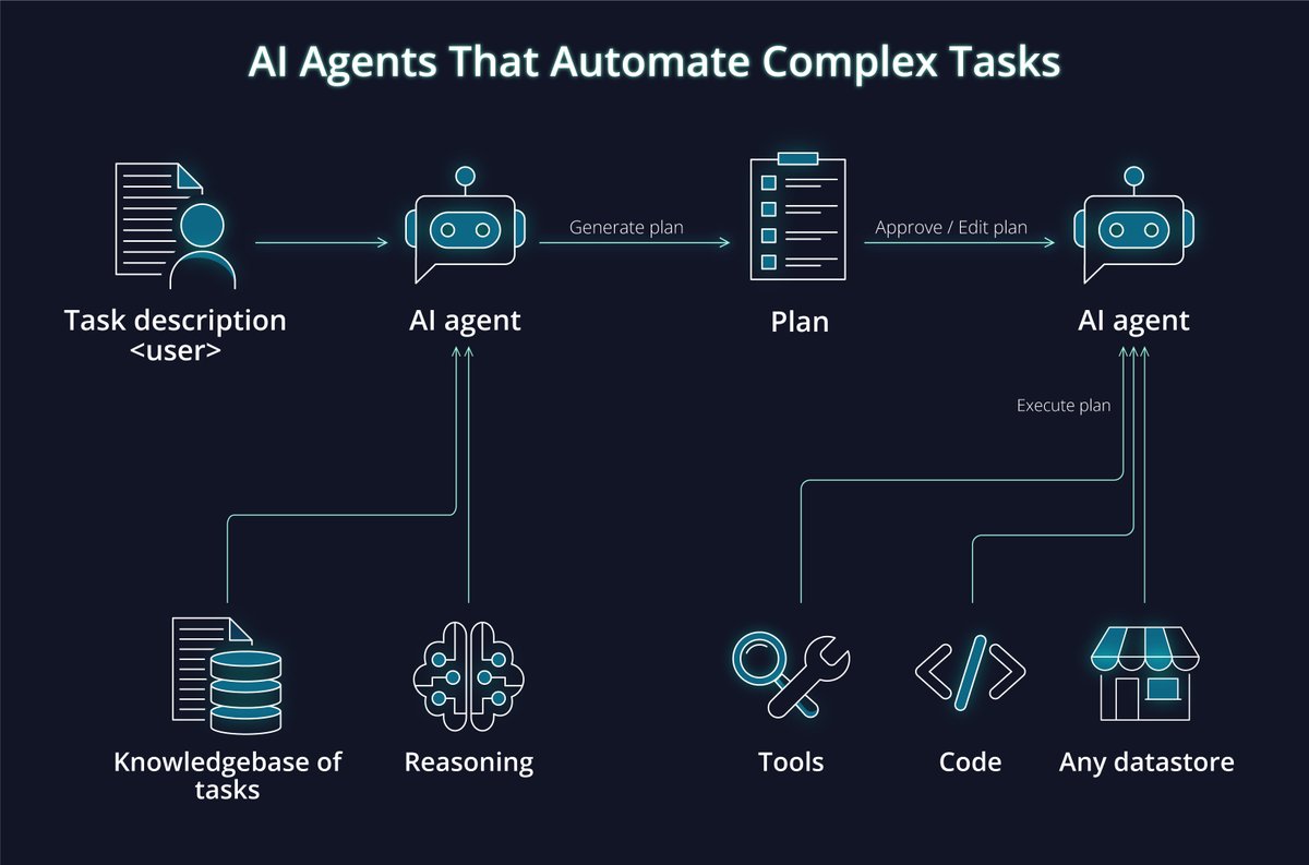 Abacus AI allows you to create AI agents that will create a “plan” for you to review. You can then review this plan and then have the AI agent execute each sub-task in the plan. This is especially helpful in complex tasks like creating complex documents, writing novels, or
