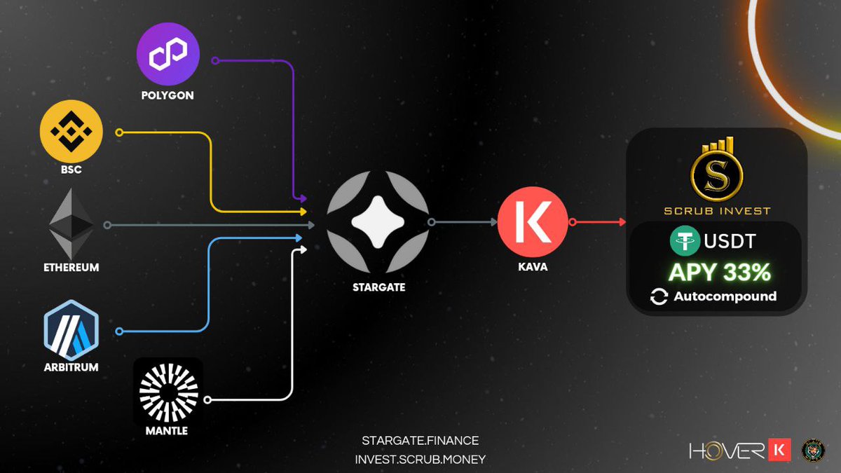 📢 Enjoy seamless access to @KAVA_CHAIN through @StargateFinance 💪 Take advantage of their bridge for native $USDt and the sky-high performance of Hover Vaults on Scrub Invest! 🌉 Stargate.finance Safe, reliable and lucrative: this is the #DeFi we love😍 #KAVA #Yield