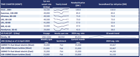 Review today's daily shipping and bunker rates from Poten's Daily Briefing, where you can find daily dirty tanker, clean tanker, bunkers, time charter rates, LNG rates and more: hubs.ly/Q02sJq6G0