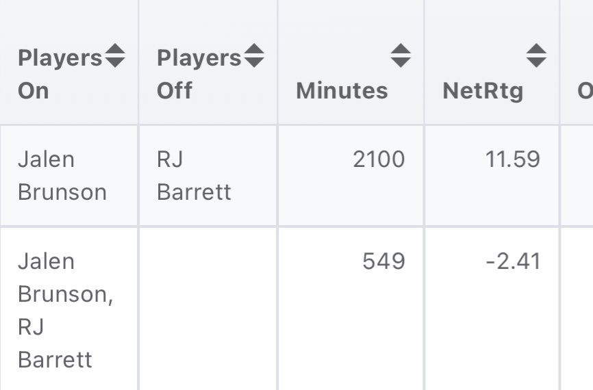 Dumping RJ Barrett made Brunson go from negative on offs guy to MVP level on offs guy. The story was the same last year too, he just was forced to play the majority of his minutes with RJ, and now he’s free.