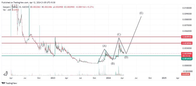 🤝 $JAM may take reversal any time now once #BTC dominance starts dropping for its next bull wave.  The<a href="/tag/btc"class="tags">#BTC</a>