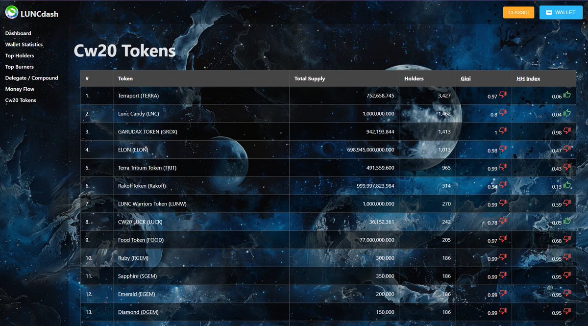 #LUNCdash now has a CW-20 token section! Find statistics for your favourite Meme coins on #LUNC! More coming from us, we continue building, we continuing supporting #TerraClassic Not delegating with us? Consider it, we bring you what you need, with no catches.