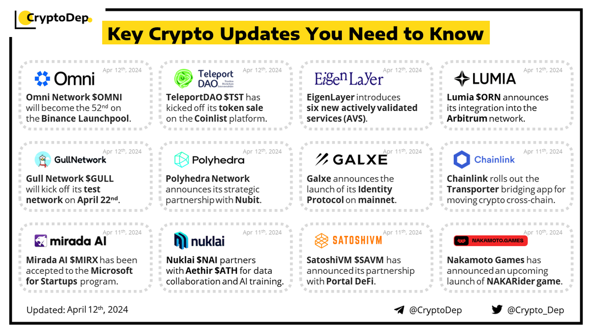 ⚡️Crypto News Digest: Key Updates You Need to Know The current report features updates of Omni Network, TeleportDAO, EigenLayer, Lumia, Gull Network, Polyhedra Network, Galxe, Chainlink, Mirada AI, Nuklai, SatoshiVM, and Nakamoto Games. $OMNI $TST $ORN $LUMIA $ARB $GULL $ZK…