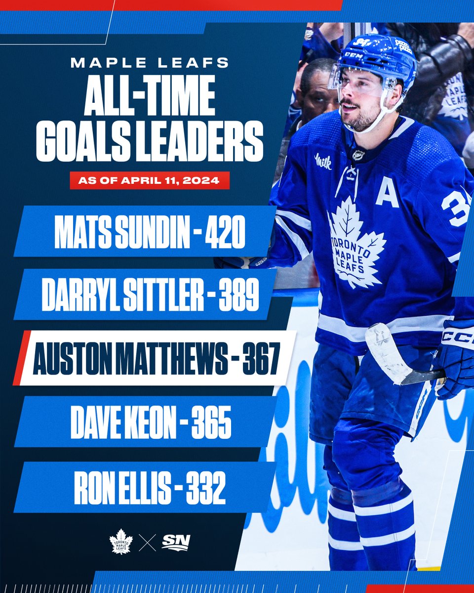 After scoring twice against the Devils, Auston Matthews has moved into sole possession of third place on the Maple Leafs all-time goals list. ⬆️