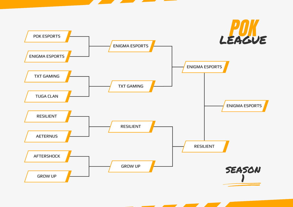 Os grandes campeões da POK League One foram os <a href="/EnigmaEsportsTM/">Enigma Esports</a>, parabéns a equipa pela grande campanha que fizeram.
Parabenizar também aos <a href="/resi_esports/">Resilient Esports</a> e os <a href="/growupesports/">Grow uP Esports</a> que ficaram em segundo e terceiro lugar.

Obrigado a todos pelo apoio ao longo da nossa liga.