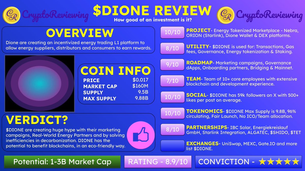 CryptoReviewing's tweet photo. 🚨CRYPTO REVIEW - $DIONE 🚨

$DIONE - Rating 8.9/10

🎯 Potential: $1-$3B Market Cap

Conviction - ⭐️⭐️⭐️⭐️⭐️

👇200+ Altcoin Reviews
https://t.co/TZdyzzmZRY

Project, Utility, Roadmap, Team, Community, Tokenomics, Partnerships & Exchanges 🧵👇

1️⃣ Project

Rating - 10/10

@DioneProtocol are creating an incentivized energy trading L1 platform to allow energy suppliers, distributors and consumers to earn rewards.

$DIONE boast: Energy Tokenized Marketplace - Nebra, ORION (Starlink), Dione Wallet & DEX platforms.

2️⃣ Utility

Rating - 8/10

$DIONE is used for: Transactions, Gas fees, Governance, Energy tokenization & Staking.

3️⃣ Roadmap

Rating - 9/10

$DIONE plan: Marketing campaigns, Governance dApps, Onboarding partners, Bridging & Mainnet.

4️⃣ Team

Rating - 7/10

$DIONE are a team of 10+ core employees with extensive blockchain and development experience.

5️⃣ Social

Rating - 7/10

$DIONE has 59k followers on X with 500+ likes per post on average.

6️⃣ Tokenomics

Rating - 10/10

$DIONE Max Supply is 9.8B, 96% circulating, Fair Launch, No ICO/Team allocation.

7️⃣ Partnerships

Rating - 8/10

$DIONE partners: IBC Solar, Energiekreislauf GmbH, Starlink Integration, ALGATEC, $SHIDO, $TET

8️⃣ Exchanges

UniSwap, MEXC, https://t.co/BqU9R9v8gI and more list $DIONE.

👇 Exchange Discounts and bonuses
https://t.co/QISeYymKeh

9️⃣ Summary

Overall Rating - 8.9/10

$DIONE are creating huge hype with their marketing campaigns, Real-World Energy Partners and by solving inefficiencies in decarbonization. DIONE has the potential to benefit blockchains, in an eco-friendly way.

🔟 That's it!

👇 $DIONE Full Review
https://t.co/TZdyzzmZRY

For the best Technical Analysis on $DIONE & other Altcoins, follow:

@ParabolicPump

Follow these accounts for $DIONE alpha:

@CryptoMocro_

@CryptoWizardd

@CRyptOracl3

@MPrishchepo

@SatsDoji

@ayucharlottee

@ja1405_ja

@kokoski

@Defaultplayer13

@Aramoon13

@XMaximist

@DeFiOracle_

@SilverBulletBTC

@CryptoGirlNova

@2xnmore

@gandalfcryptto

@CryptoDona7

@monkey61535

@JacobThaDev

@Crypto_Jrnalist

@QntRetirement

$BTC $ETH #Bitcoin #Ethereum #Crypto #Altcoins #100x