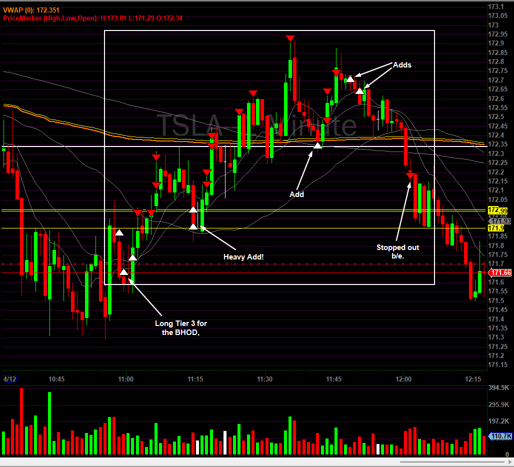 Got trapped on $JPM at the open missing the real move on it. $NVDA and $TSLA turned out to be the winners on the day. Ending the week on a decent note. @BearBullTraders #StockMarket #daytrader