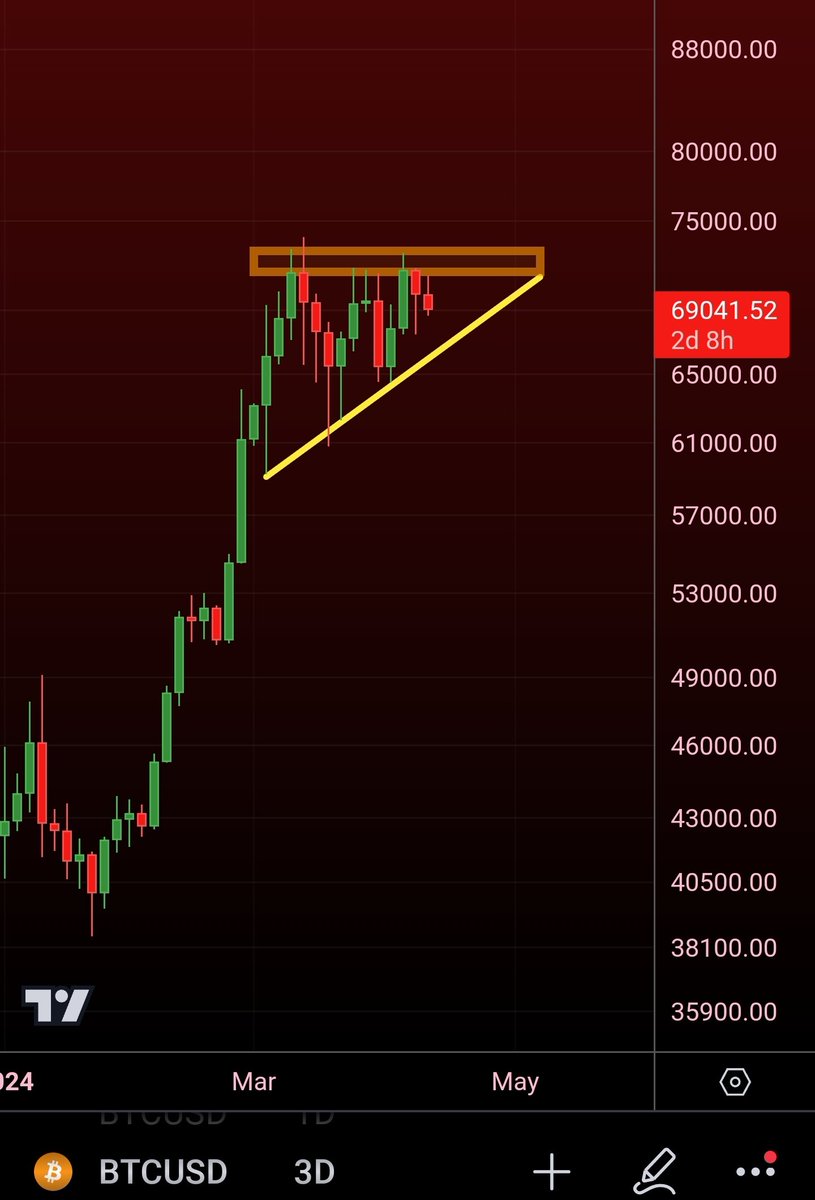 #BTC consolidating in an uptrend: