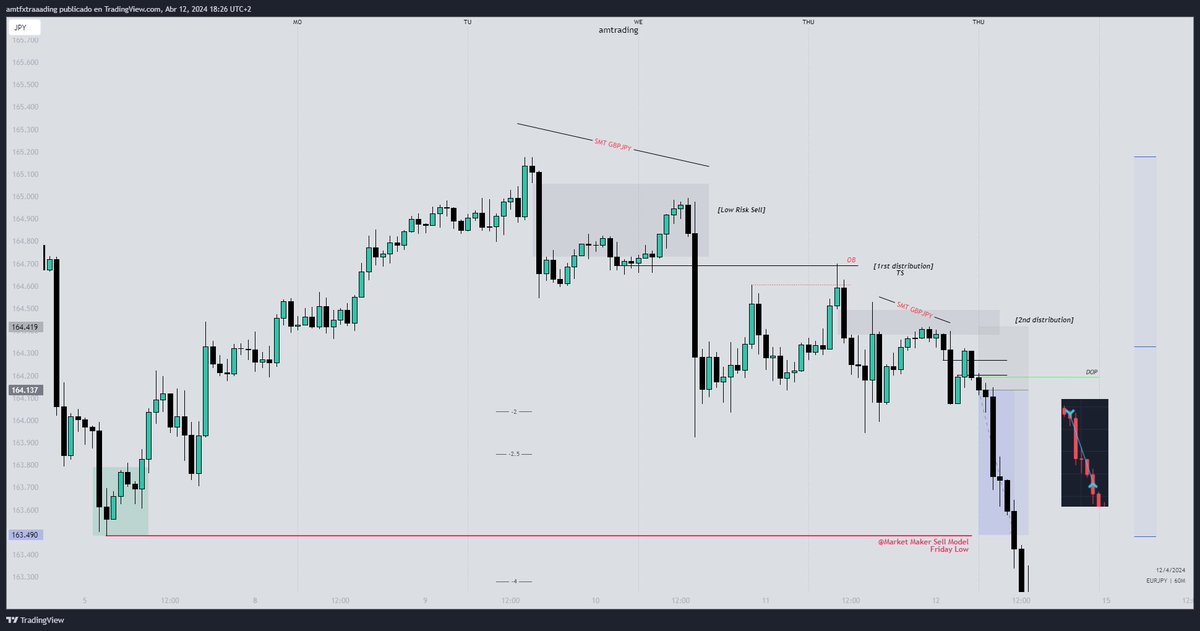 #EURJPY 
1H MMSM
Entry after the 2nd distribution
[2%]
Thanks for all @theMMXMtrader