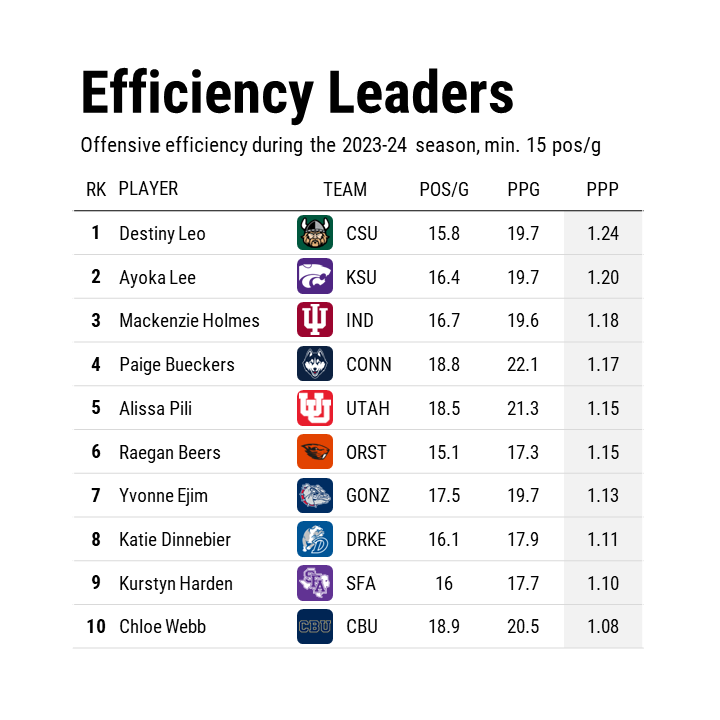 The most efficient scorers in women's college basketball this season: