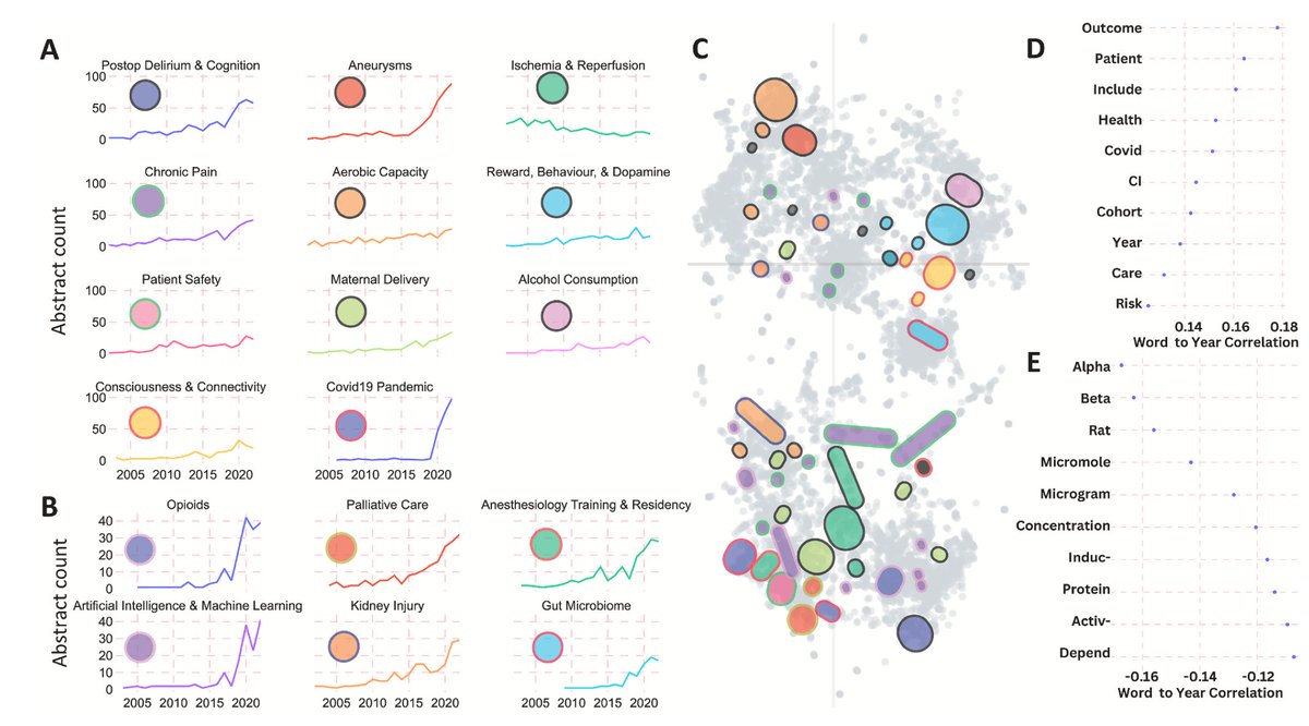 Machine learning analysis of papers that the most successful (from NIH perspective) anesthesiologists publish. Fun little project while @marcghanem was waiting for his postdoc to begin. sciencedirect.com/science/articl… @stanfordanes